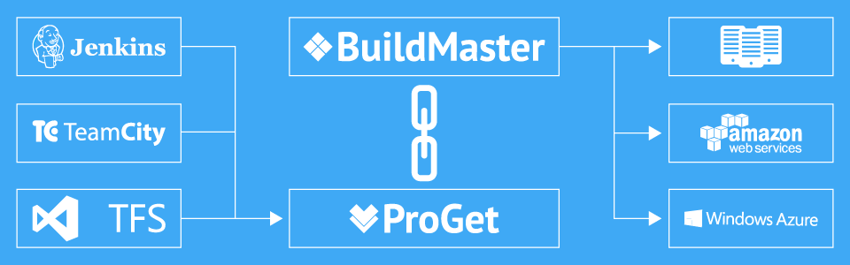 ProGet and BuildMaster